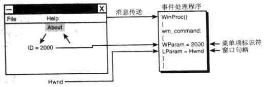 窗口菜单选择消息流