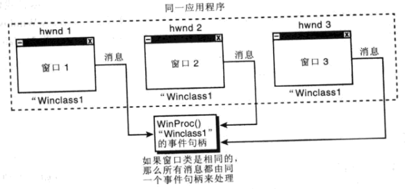 同一个类多个窗口事件回调示意图