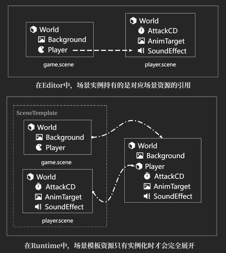 “场景”在Editor和Runtime中的设计