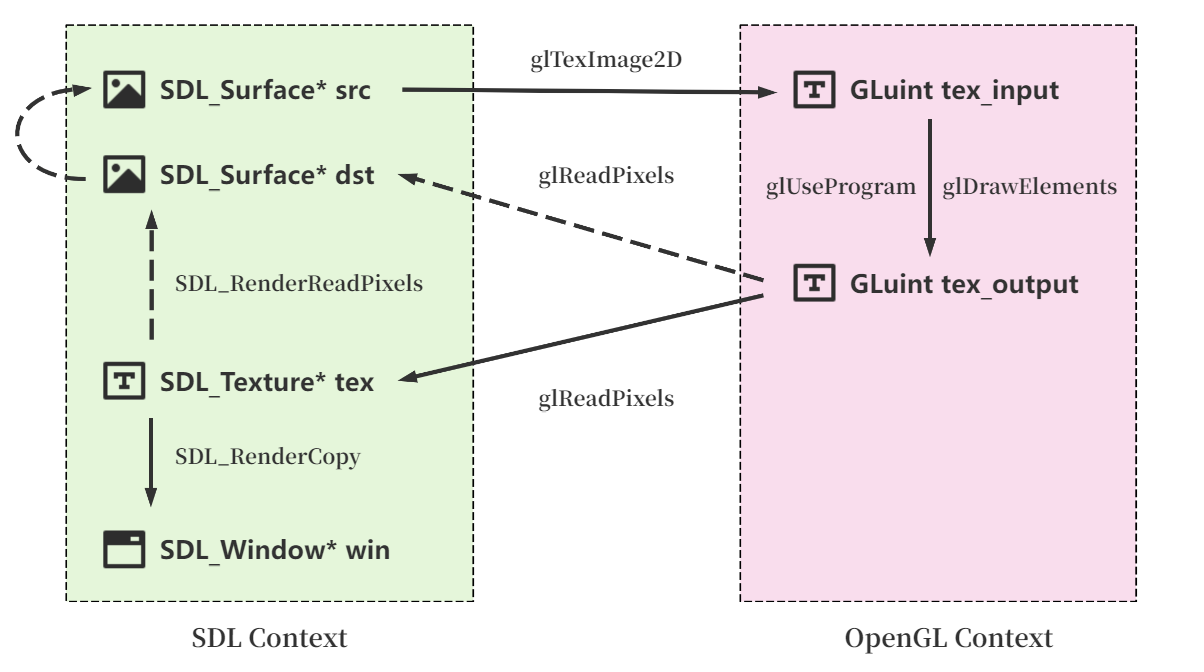 SDL_Renderer与OpenGL兼容流程