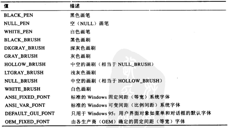 Windows中存储对象类型表1
