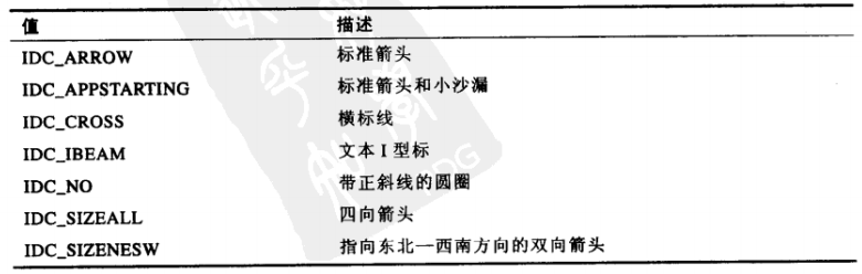 LoadCursor的取值表一