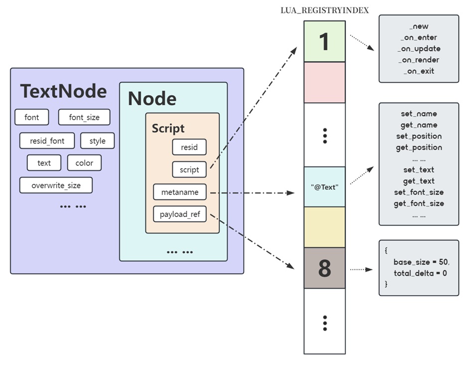 TextNode内存布局及Lua引用示意图