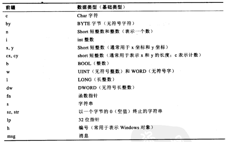 匈牙利符号表示法使用的前缀代码