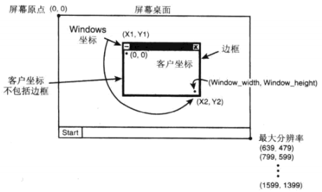 Windows坐标系和用户坐标系对比