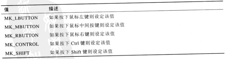 WM_MOUSEMOVE按键编码