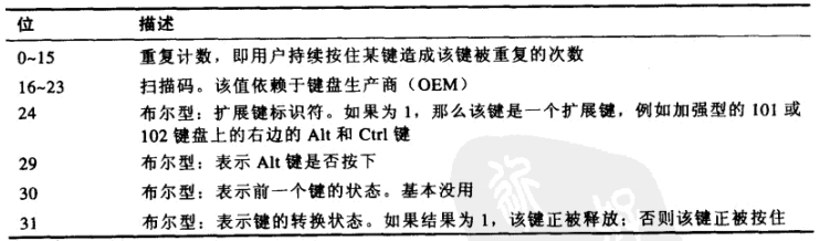 键盘状态矢量的按位编码