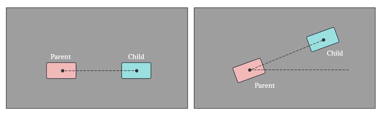 子节点继承父节点的Transform属性