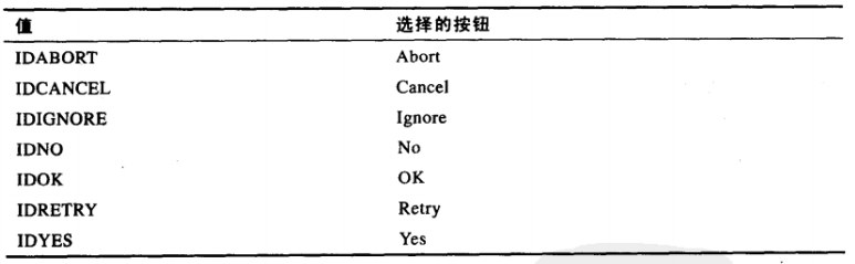 MessageBox()返回值