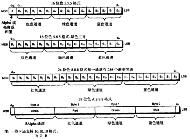 RGB模式下的色彩编码