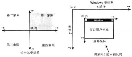 笛卡尔坐标系和Windows坐标系